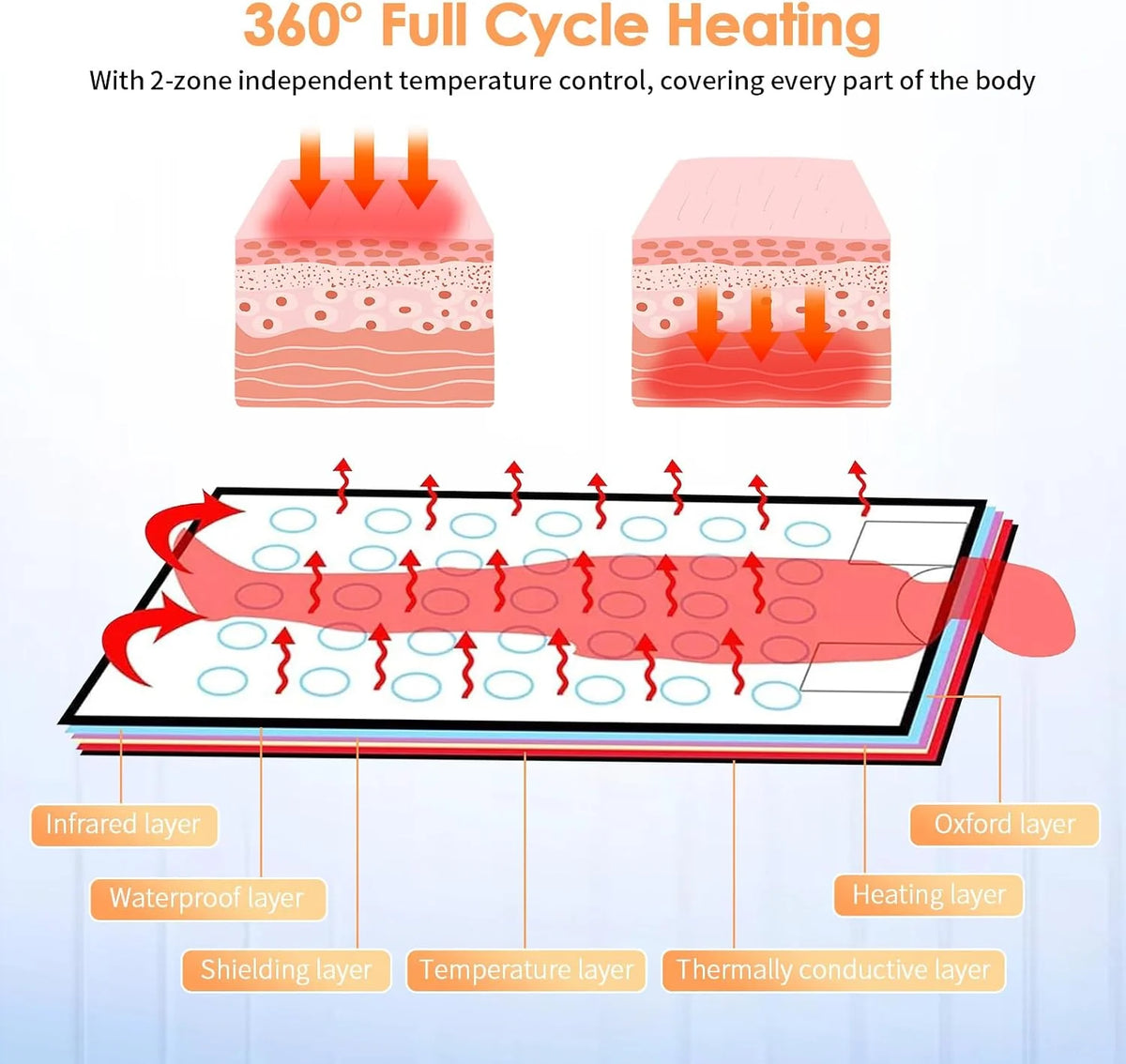 Manta Sauna Infrarroja 2 Zonas, Manta de Terapia Térmica Infrarroja Lejana Profesional Portátil para Spa en Casa, Desintoxicación, Fitness, Belleza