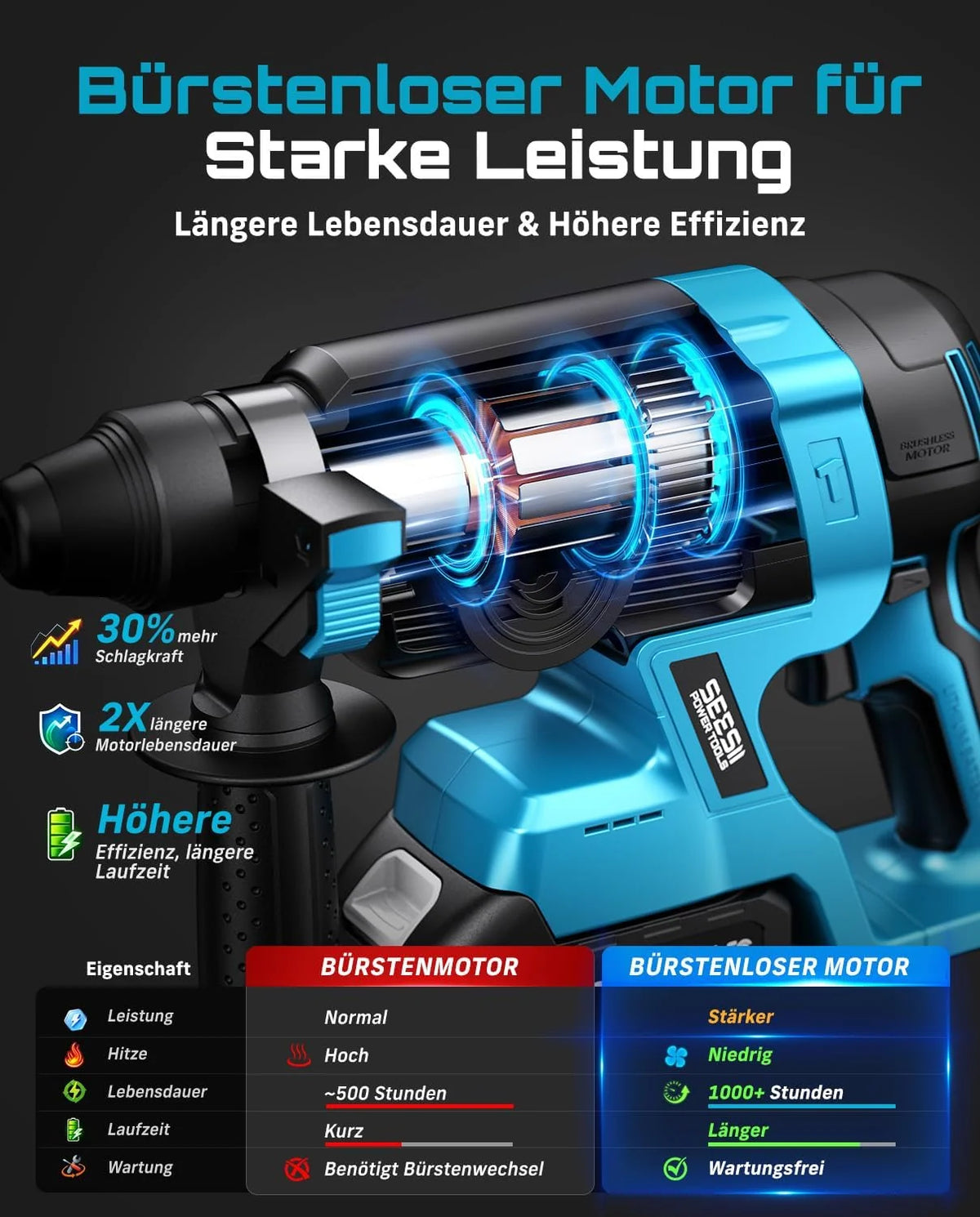SEESII 2.8J Martillo Perforador a Batería, SDS Plus,Taladro Percutor 4 en 1